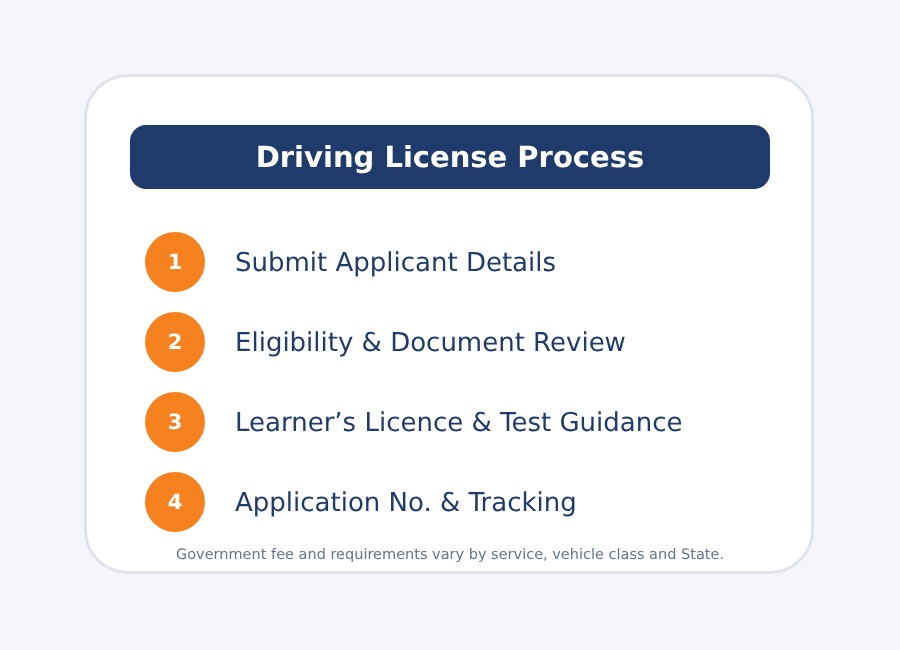 Driving license application process overview